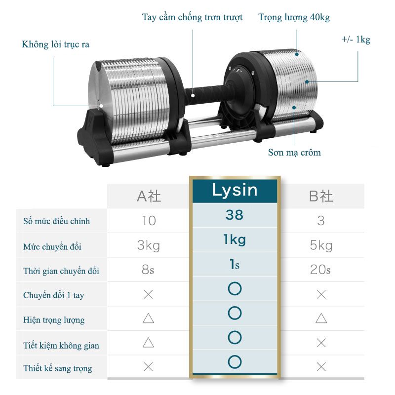 Tạ Tay Điều Chỉnh LYSIN 40kg – Mạ Crom Chống Gỉ, Tăng Giảm 1kg, Tay Cầm Cao Su Bảo Vệ Tay, Bền Bỉ Chuẩn Nhật